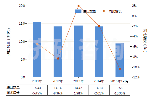 2011-2015年9月中國其他初級形狀的聚對苯二甲酸丁二酯(HS39079910)進(jìn)口量及增速統(tǒng)計
